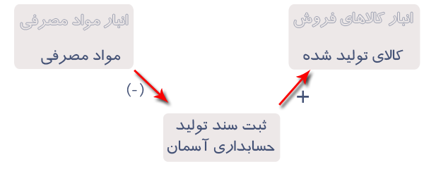 گردش موجودی انبار ها در سند تولید در نرم افزار حسابداری آسمان