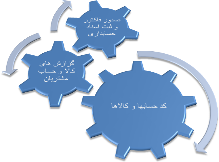 ارتباط کد حسابها و کالاها در حسابداری نرم افزار آسمان